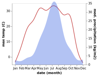 temperature and rainfall during the year in Guang'en