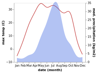 temperature and rainfall during the year in Hailin