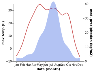 temperature and rainfall during the year in Heli