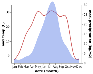 temperature and rainfall during the year in Hengdaohezi