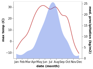 temperature and rainfall during the year in Hongtu