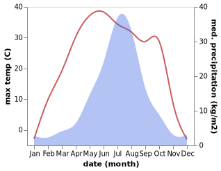 temperature and rainfall during the year in Hulan