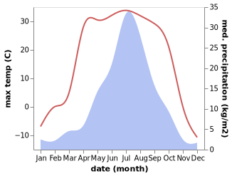 temperature and rainfall during the year in Huma