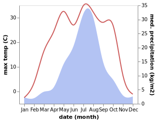 temperature and rainfall during the year in Jidong