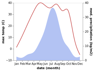 temperature and rainfall during the year in Jingxing