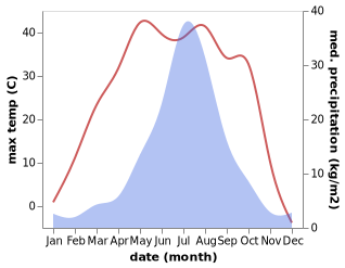 temperature and rainfall during the year in Keli