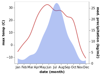 temperature and rainfall during the year in Linhai