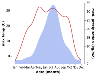 temperature and rainfall during the year in Mao'ershan