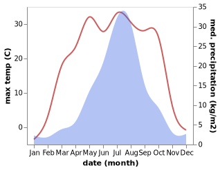 temperature and rainfall during the year in Maqiaohe