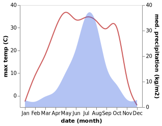 temperature and rainfall during the year in Qinggang