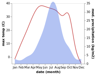 temperature and rainfall during the year in Qingkenpao