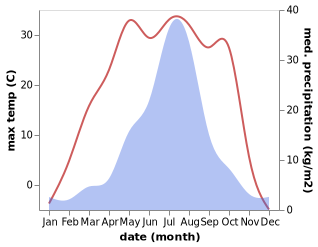 temperature and rainfall during the year in Qitaihe