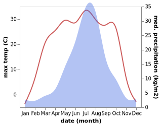 temperature and rainfall during the year in Shitouhezi