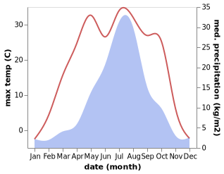 temperature and rainfall during the year in Suifenhe