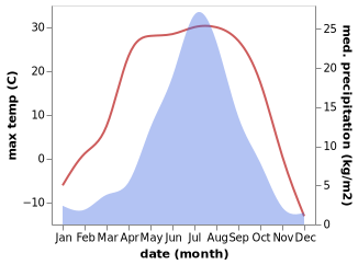 temperature and rainfall during the year in Tahe