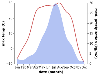 temperature and rainfall during the year in Xiaoyangqi