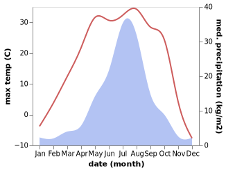 temperature and rainfall during the year in Xilin