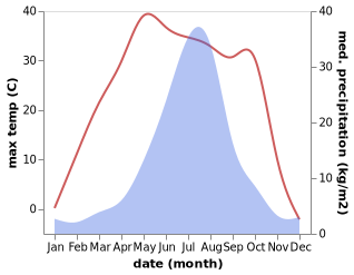 temperature and rainfall during the year in Zhaozhou