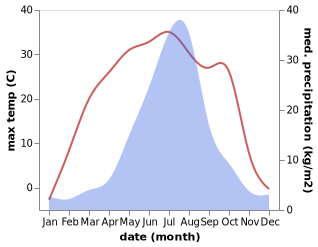 temperature and rainfall during the year in Zhiguang