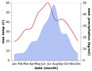 temperature and rainfall during the year in Anyang