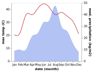 temperature and rainfall during the year in Banqiao