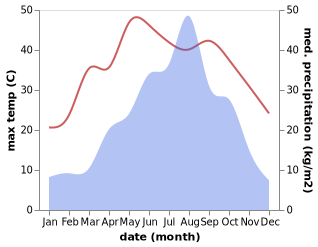 temperature and rainfall during the year in Bao'an