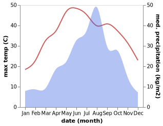 temperature and rainfall during the year in Baofeng