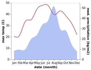 temperature and rainfall during the year in Beidu