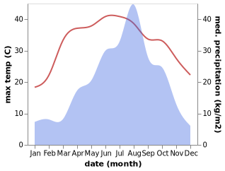 temperature and rainfall during the year in Beizi