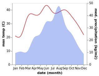 temperature and rainfall during the year in Bishui