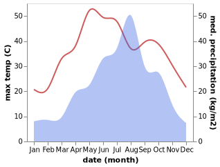 temperature and rainfall during the year in Changge