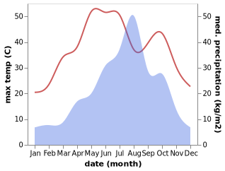 temperature and rainfall during the year in Changyuan