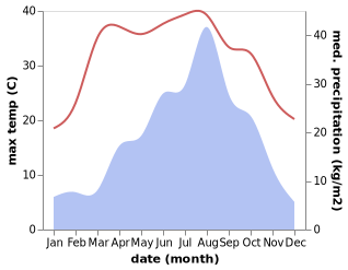 temperature and rainfall during the year in Checun