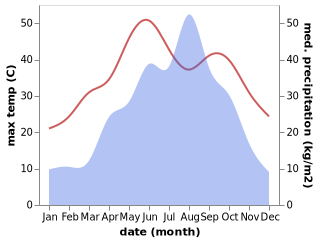 temperature and rainfall during the year in Dengzhou