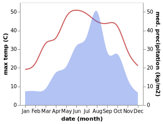 temperature and rainfall during the year in Gongyi