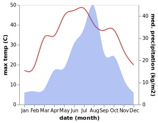 temperature and rainfall during the year in Hebi