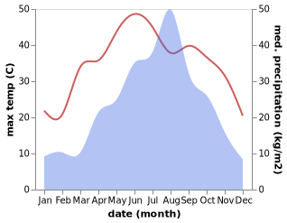 temperature and rainfall during the year in Hexing