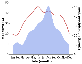 temperature and rainfall during the year in Huaibin