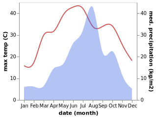 temperature and rainfall during the year in Huojia