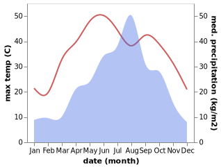 temperature and rainfall during the year in Jiujie