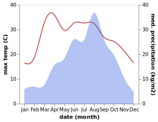 temperature and rainfall during the year in Luanchuan