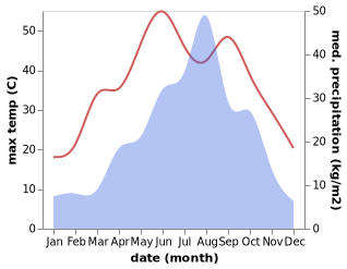 temperature and rainfall during the year in Luoyang