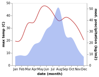 temperature and rainfall during the year in Luyi