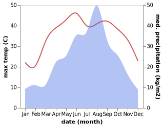 temperature and rainfall during the year in Minggang