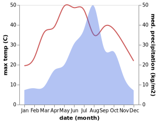 temperature and rainfall during the year in Minquan