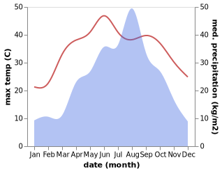 temperature and rainfall during the year in Shewan