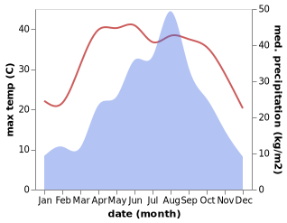 temperature and rainfall during the year in Tanjiahe