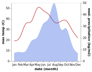 temperature and rainfall during the year in Weishi