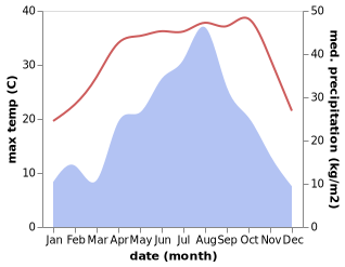 temperature and rainfall during the year in Xinji