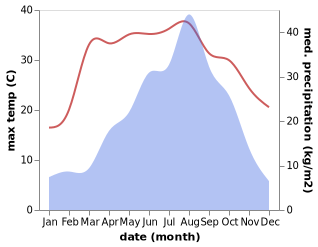 temperature and rainfall during the year in Xixia